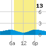 South Fork tide chart for Wednesday, October 13, 2021