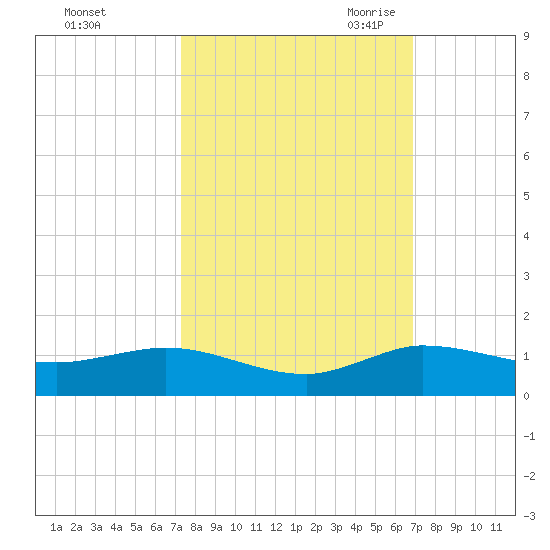South Fork tide chart for Thursday, October 14, 2021
