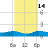 South Fork tide chart for Thursday, October 14, 2021