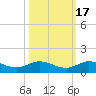 South Fork tide chart for Sunday, October 17, 2021