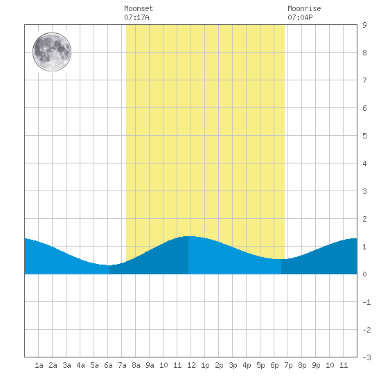 South Fork tide chart for Wednesday, October 20, 2021