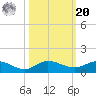 South Fork tide chart for Wednesday, October 20, 2021