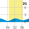 South Fork tide chart for Thursday, October 21, 2021