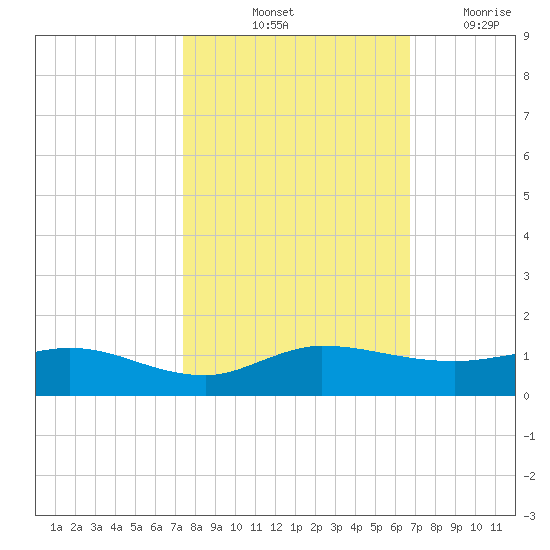 South Fork tide chart for Sunday, October 24, 2021