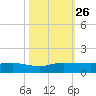 South Fork tide chart for Tuesday, October 26, 2021