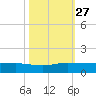 South Fork tide chart for Wednesday, October 27, 2021
