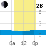 South Fork tide chart for Thursday, October 28, 2021