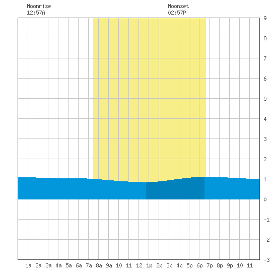South Fork tide chart for Friday, October 29, 2021