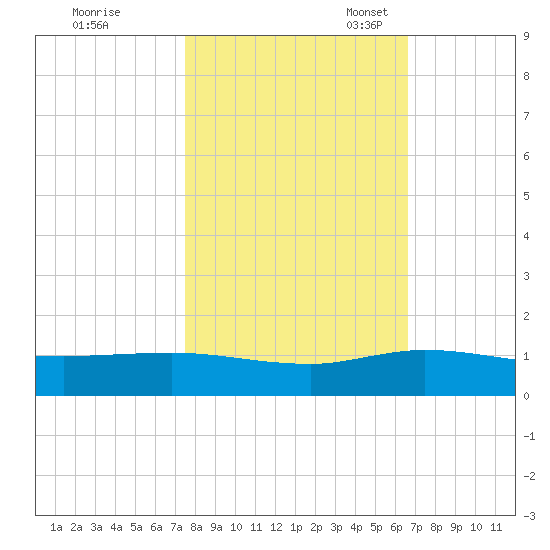 South Fork tide chart for Saturday, October 30, 2021