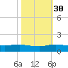 South Fork tide chart for Saturday, October 30, 2021