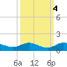 South Fork tide chart for Monday, October 4, 2021