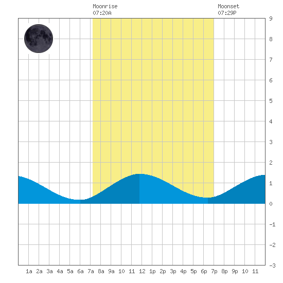 South Fork tide chart for Wednesday, October 6, 2021