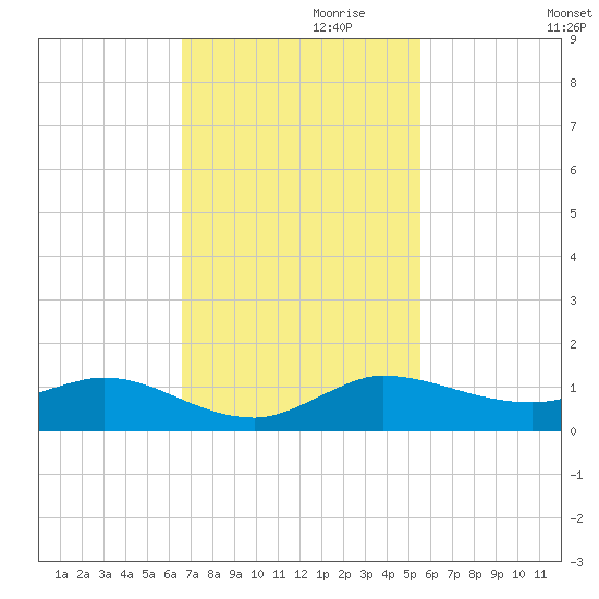 South Fork tide chart for Wednesday, November 10, 2021