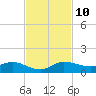 South Fork tide chart for Wednesday, November 10, 2021