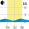 South Fork tide chart for Thursday, November 11, 2021