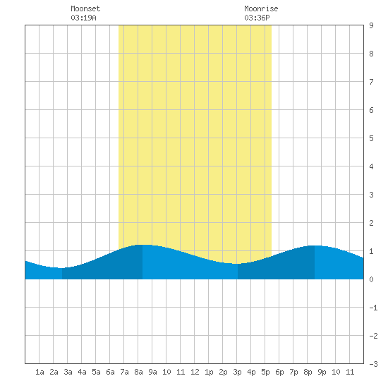 South Fork tide chart for Monday, November 15, 2021
