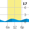 South Fork tide chart for Wednesday, November 17, 2021