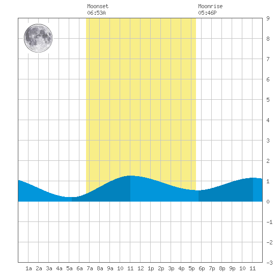 South Fork tide chart for Friday, November 19, 2021