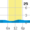 South Fork tide chart for Thursday, November 25, 2021