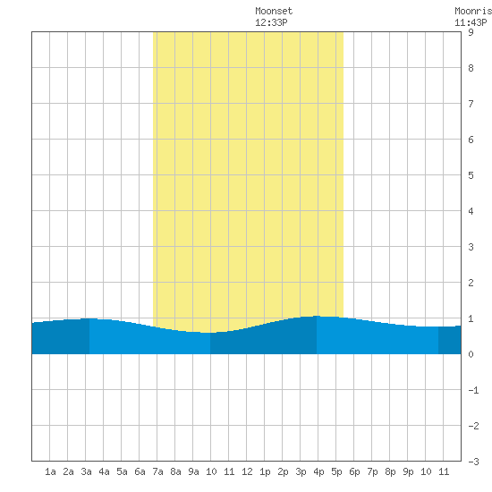 South Fork tide chart for Friday, November 26, 2021