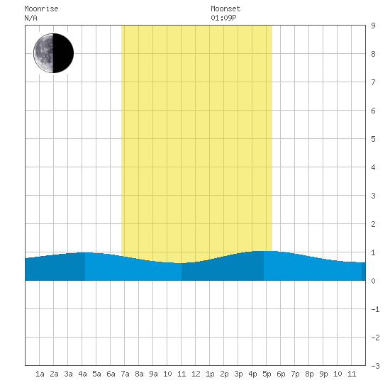 South Fork tide chart for Saturday, November 27, 2021