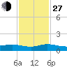 South Fork tide chart for Saturday, November 27, 2021