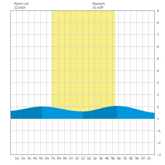 South Fork tide chart for Sunday, November 28, 2021