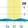 South Fork tide chart for Sunday, November 28, 2021
