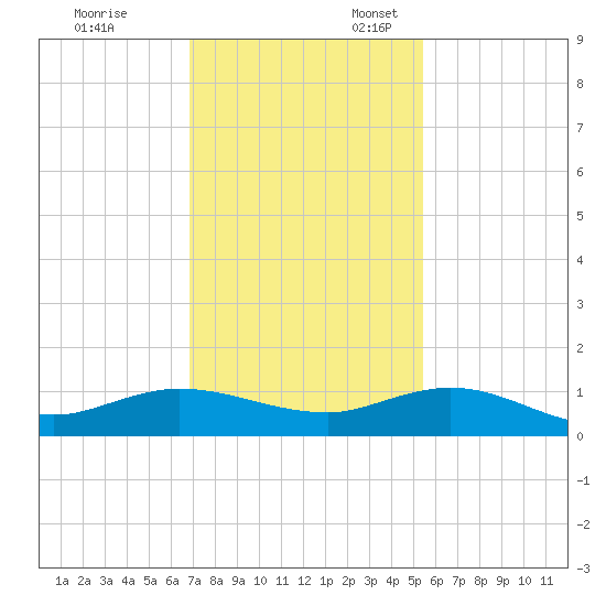 South Fork tide chart for Monday, November 29, 2021