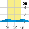 South Fork tide chart for Monday, November 29, 2021