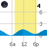 South Fork tide chart for Thursday, November 4, 2021