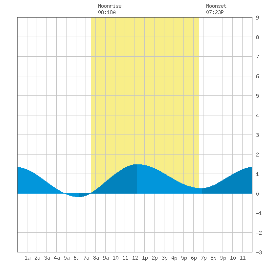 South Fork tide chart for Friday, November 5, 2021