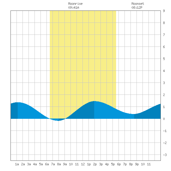 South Fork tide chart for Sunday, November 7, 2021