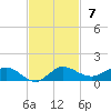 South Fork tide chart for Sunday, November 7, 2021