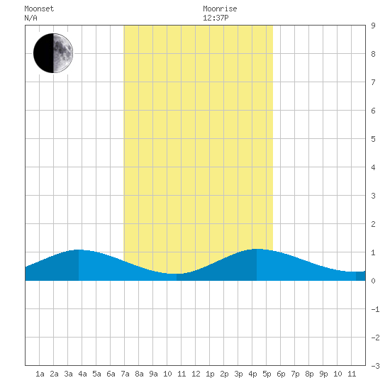 South Fork tide chart for Friday, December 10, 2021