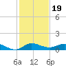 South Fork tide chart for Sunday, December 19, 2021