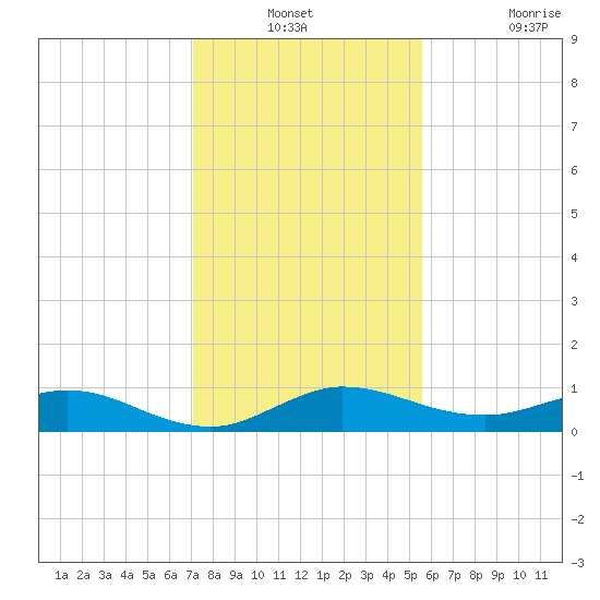 South Fork tide chart for Thursday, December 23, 2021