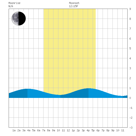 South Fork tide chart for Sunday, December 26, 2021