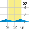 South Fork tide chart for Monday, December 27, 2021