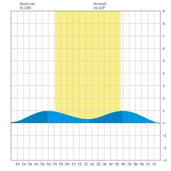 South Fork tide chart for Tuesday, December 28, 2021