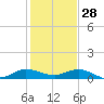 South Fork tide chart for Tuesday, December 28, 2021