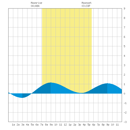 South Fork tide chart for Friday, December 31, 2021