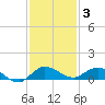 South Fork tide chart for Friday, December 3, 2021