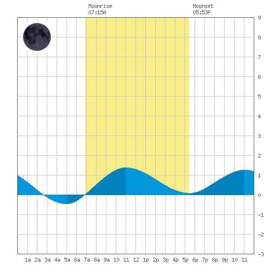 South Fork tide chart for Saturday, December 4, 2021