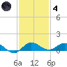 South Fork tide chart for Saturday, December 4, 2021