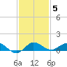 South Fork tide chart for Sunday, December 5, 2021