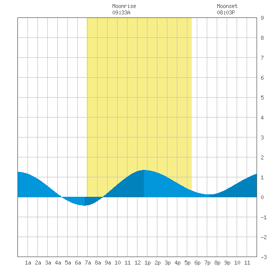 South Fork tide chart for Monday, December 6, 2021