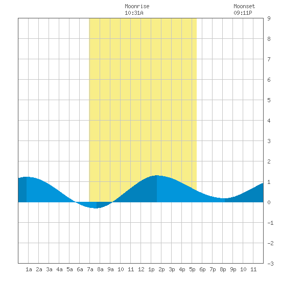 South Fork tide chart for Tuesday, December 7, 2021