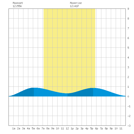 South Fork tide chart for Monday, January 10, 2022