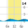 South Fork tide chart for Friday, January 14, 2022